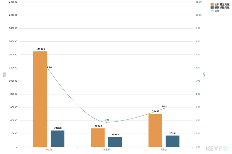 問鼎2020總統！大數據看藍白綠誰是最強戰將？_img_5