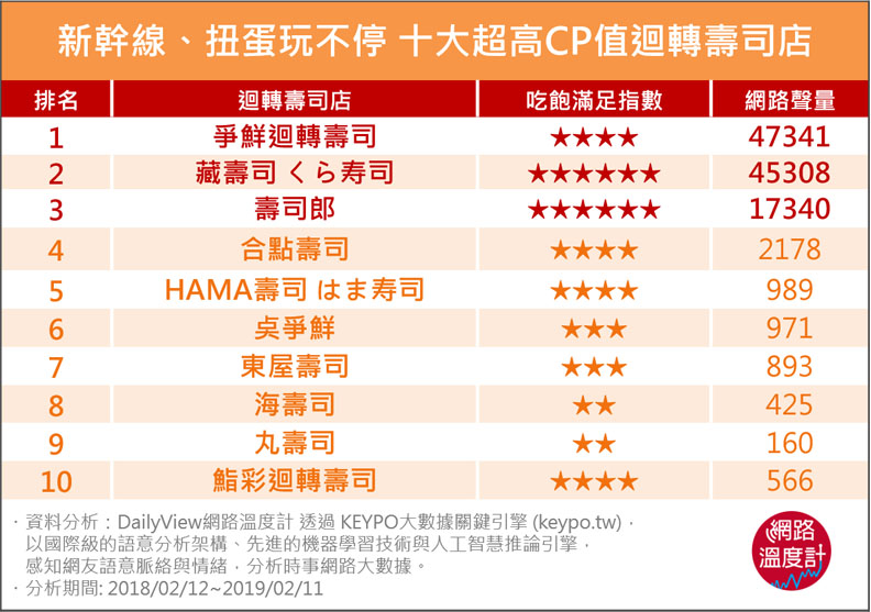 師傅還會敲鼓表演?十大高CP值日式迴轉壽司店_img_1