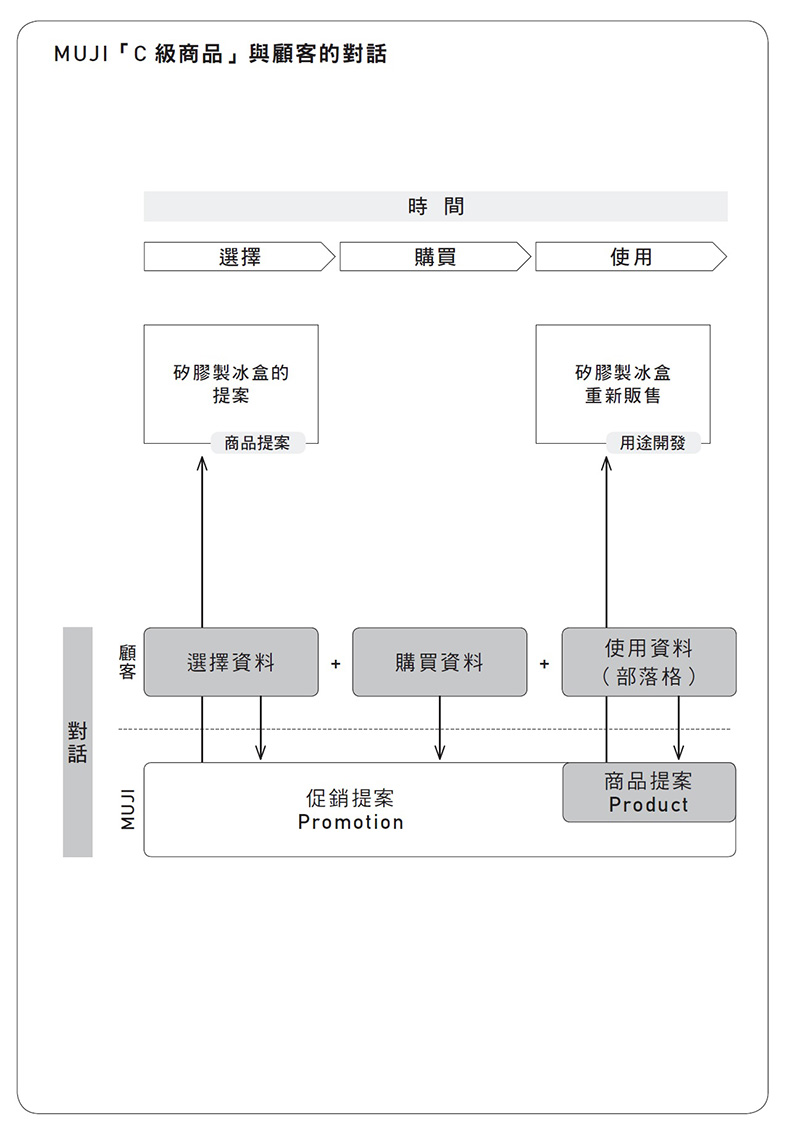 MUJI「C級商品」:消失的商品在新提案中再度復活_img_2