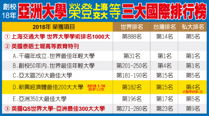 亞大全面培育AI人工智慧應用人才 全力推動就學就業國際移動力_img_1