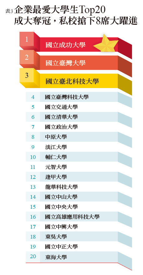 遠見2019年最新調查 企業最愛大學生top20出爐 遠見編輯部 遠見雜誌