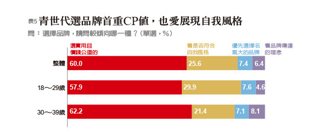 《遠見》2019青壯世代調查,揭密90後年輕人價值觀_img_5