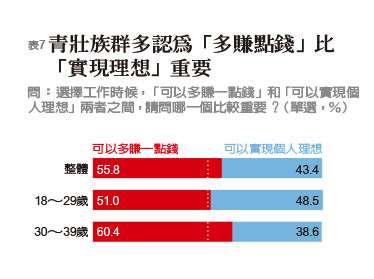 《遠見》2019青壯世代調查,揭密90後年輕人價值觀_img_7
