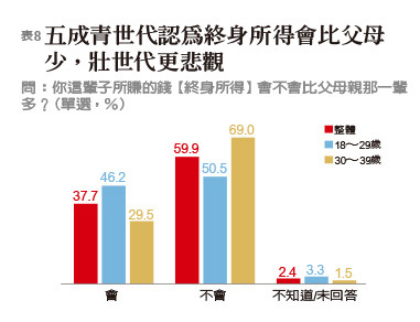 《遠見》2019青壯世代調查,揭密90後年輕人價值觀_img_8