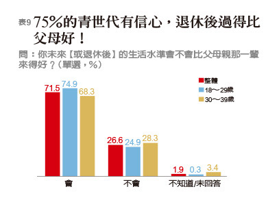 《遠見》2019青壯世代調查,揭密90後年輕人價值觀_img_9