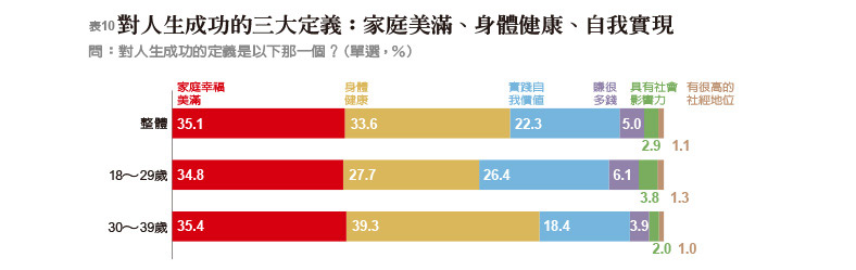 《遠見》2019青壯世代調查,揭密90後年輕人價值觀_img_10