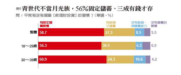 《遠見》2019青壯世代調查,揭密90後年輕人價值觀_img_6