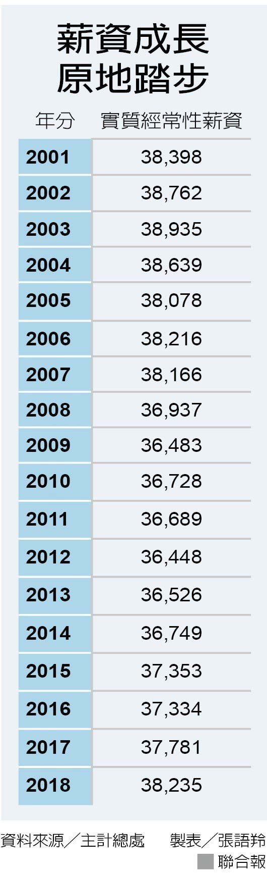 物價漲不停!你知道2018年的薪資跟幾年前一樣嗎?_img_1