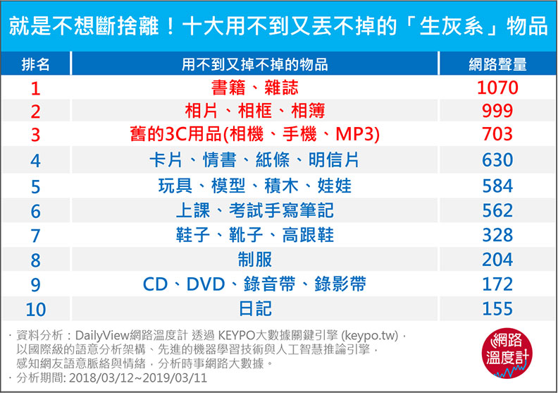 都是回憶不能丟?十大「生灰系」物品該留哪些_img_1