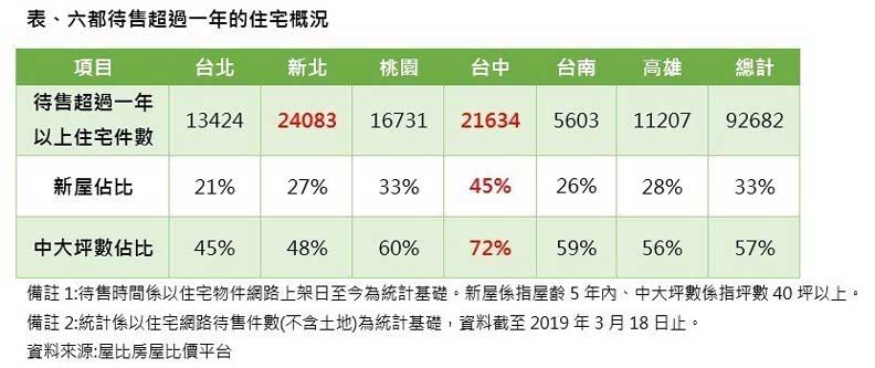 六都多達9萬間房子賣不掉!這兩種房子銷量最慘_img_4