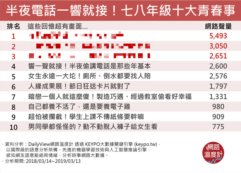 自己都養不活了 還是要養電子雞 七 八年級生最難忘的10大回憶 網路溫度計 遠見雜誌