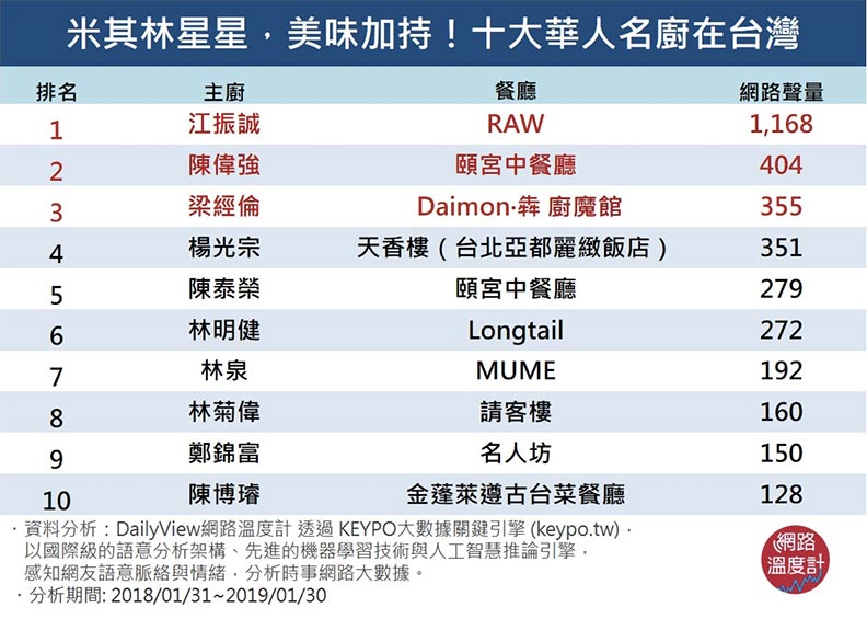 2019舌尖上的饗宴!米其林加持「十大華人名廚」來了_img_2