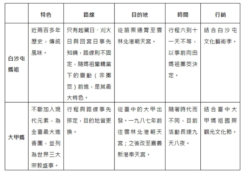【媽祖小知識】白沙屯媽祖、大甲媽的不同之處_img_1