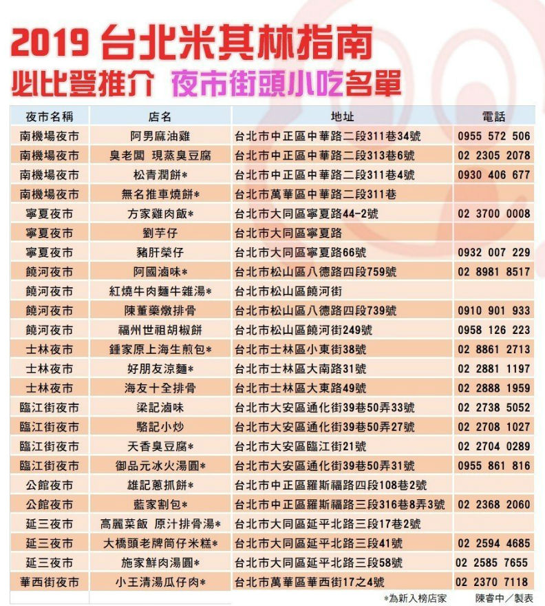 這24家米其林必比登推薦的夜市小吃，你吃過幾間？_img_5