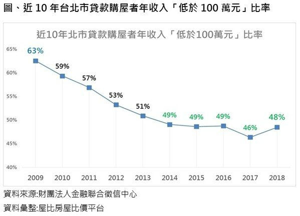 想在台北買房?年收低於百萬不如去其他五都_img_1