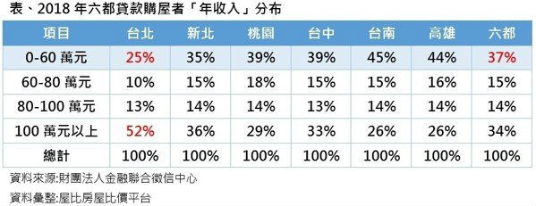 想在台北買房?年收低於百萬不如去其他五都_img_2