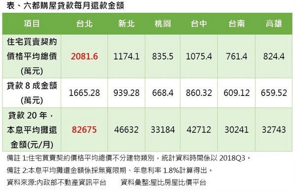 想在台北買房?年收低於百萬不如去其他五都_img_3