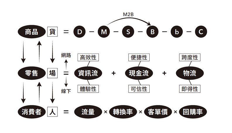 賣東西其實不怎麼賺 一窺好市多的獲利模式 一流人 遠見雜誌