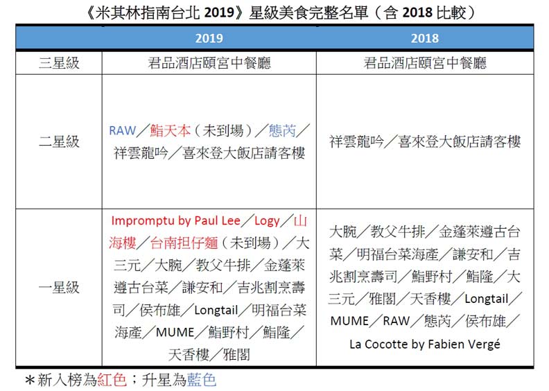 米其林愈來愈有台灣味，台菜老師傅快哭了_img_7