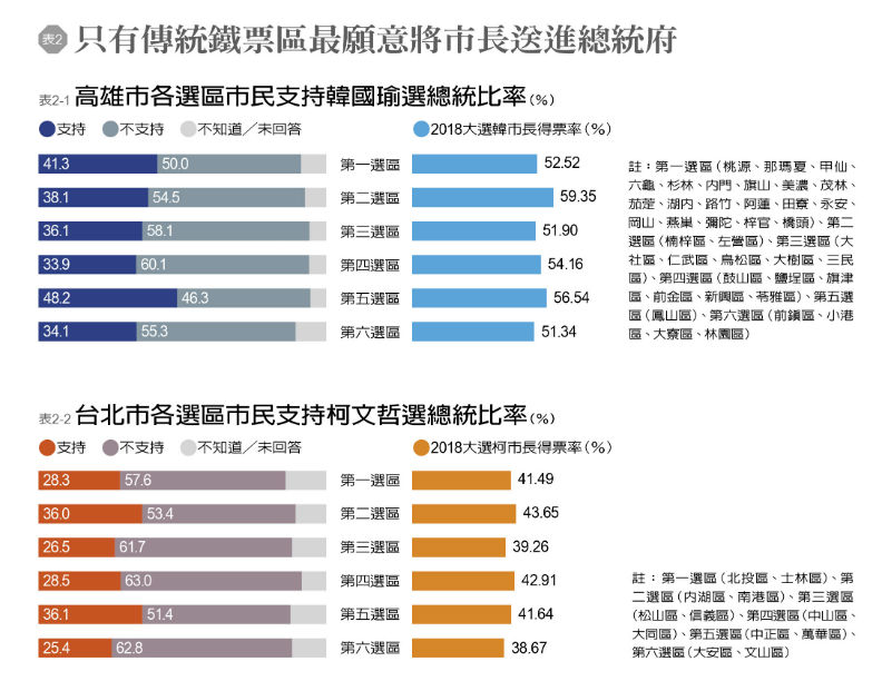 遠見最新民調:過半北高市民不支持柯文哲、韓國瑜選總統_img_2
