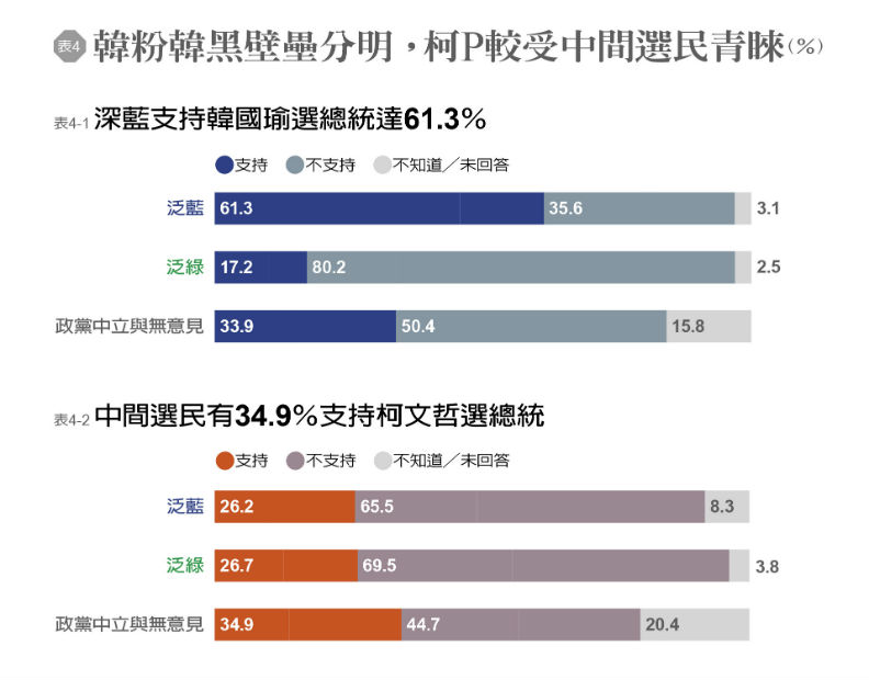 遠見最新民調:過半北高市民不支持柯文哲、韓國瑜選總統_img_4