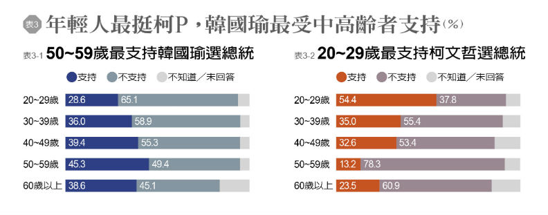 遠見最新民調:過半北高市民不支持柯文哲、韓國瑜選總統_img_3