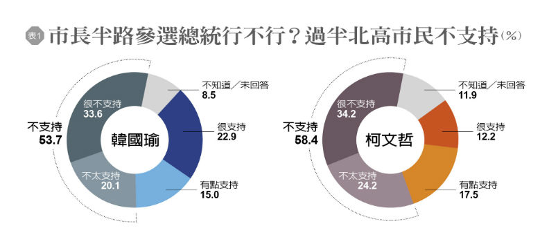 遠見最新民調:過半北高市民不支持柯文哲、韓國瑜選總統_img_1