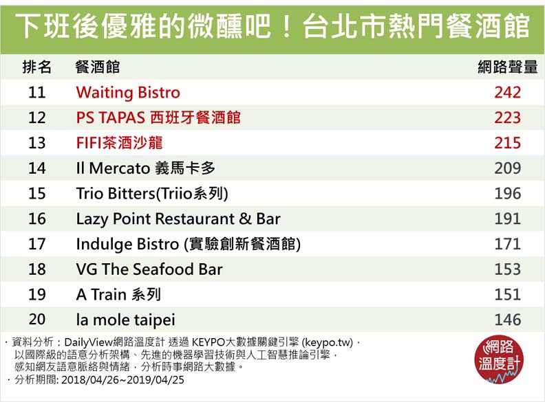 連金鋼狼都來打卡過!盤點20家台北熱門餐酒館_img_2