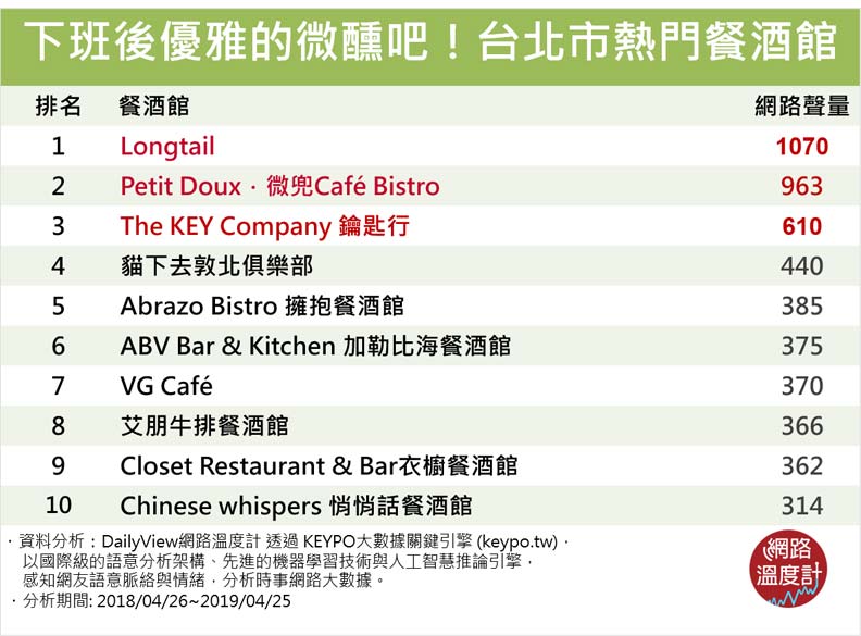 連金鋼狼都來打卡過!盤點20家台北熱門餐酒館_img_1