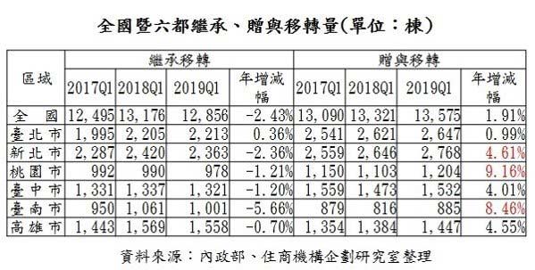房子贈與量連三年增加 原來富爸媽這麼想_img_1