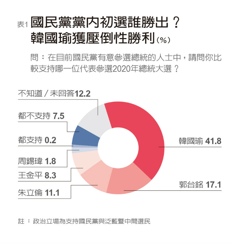 2020選總統 韓國瑜贏面大 黑馬柯文哲緊追_img_1
