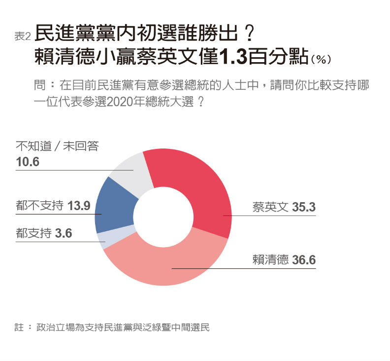 2020選總統 韓國瑜贏面大 黑馬柯文哲緊追_img_2