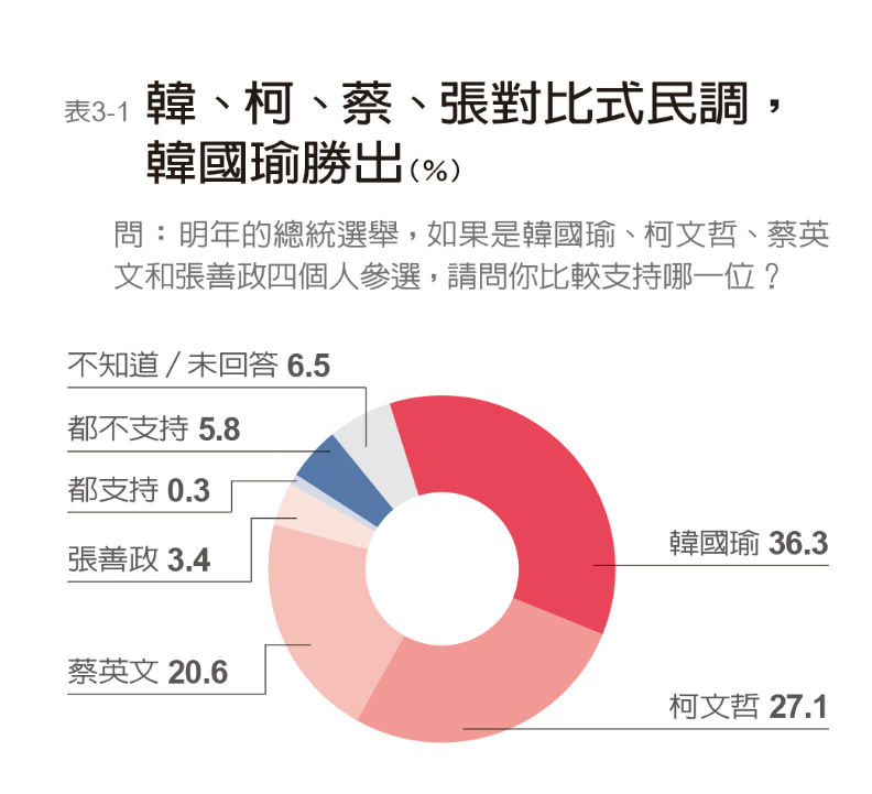 2020選總統 韓國瑜贏面大 黑馬柯文哲緊追_img_3