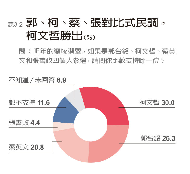 2020選總統 韓國瑜贏面大 黑馬柯文哲緊追_img_4