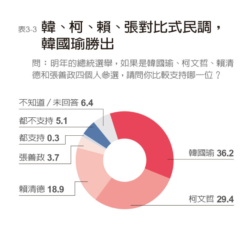 2020選總統 韓國瑜贏面大 黑馬柯文哲緊追_img_5