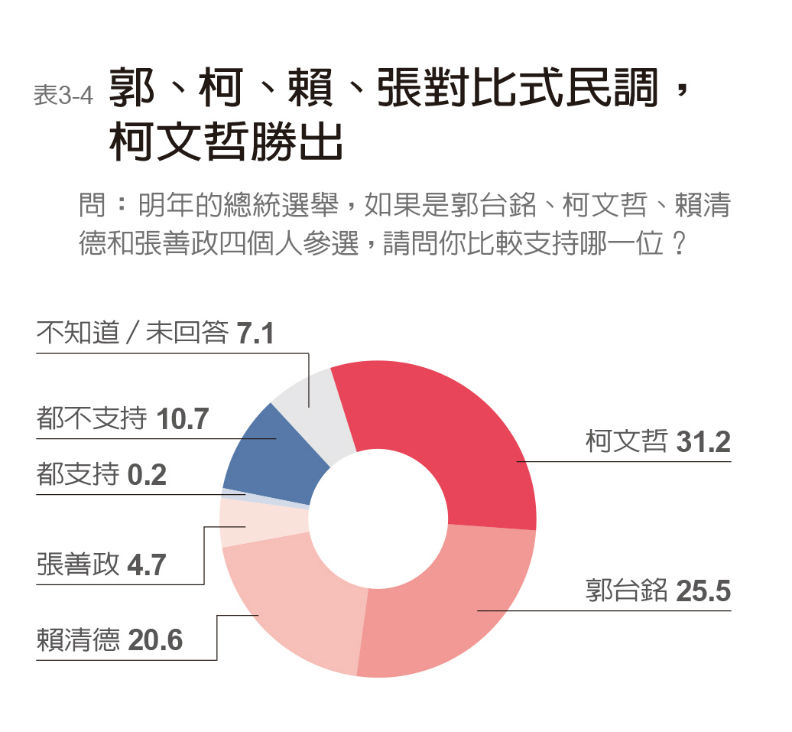 2020選總統 韓國瑜贏面大 黑馬柯文哲緊追_img_6