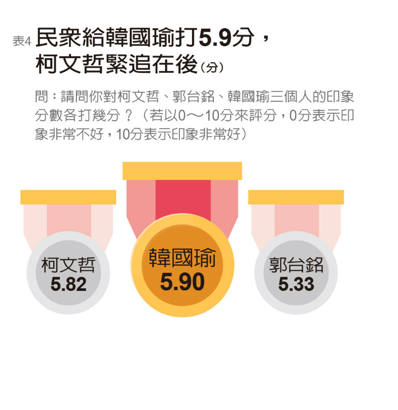 2020選總統 韓國瑜贏面大 黑馬柯文哲緊追_img_7