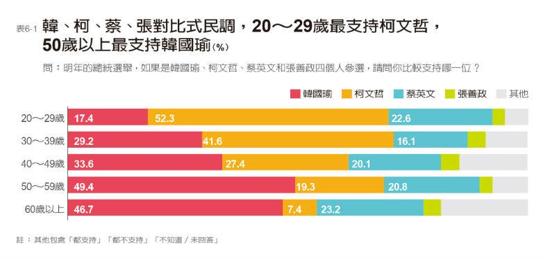 2020選總統 韓國瑜贏面大 黑馬柯文哲緊追_img_9