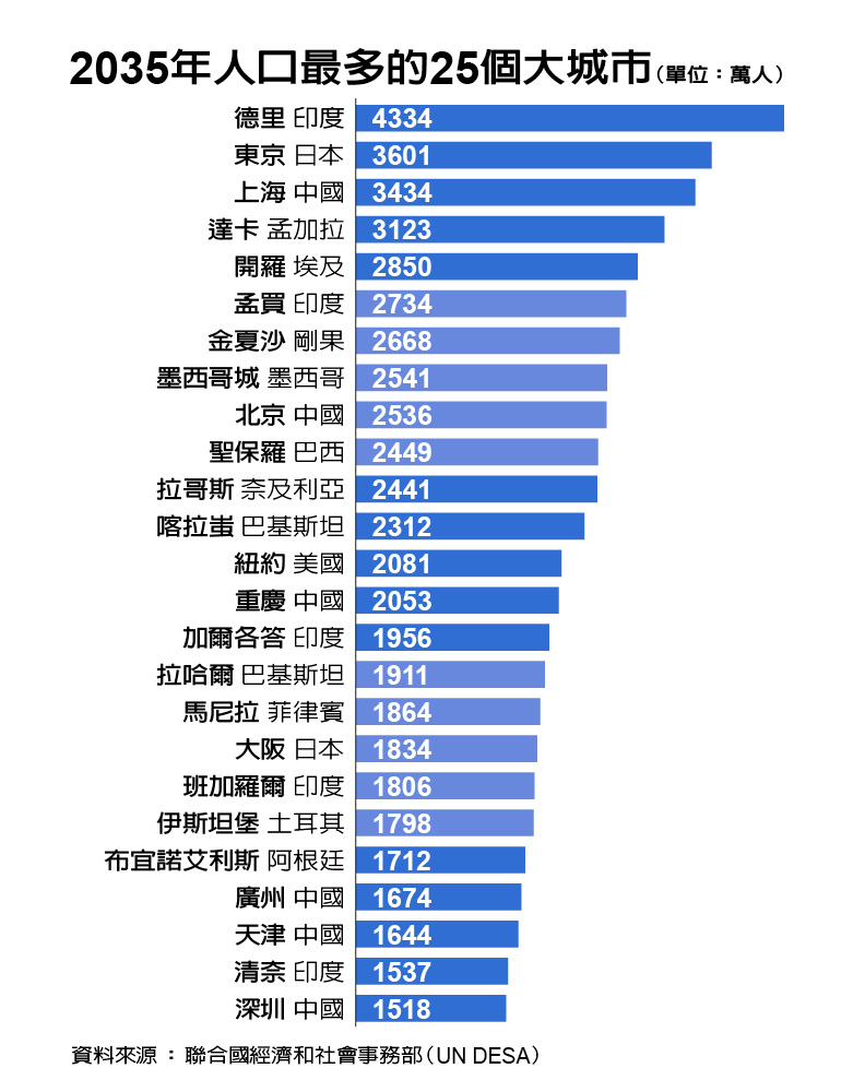 是誰幹掉東京 下一個4千萬人的超級城市底加啦 城市學