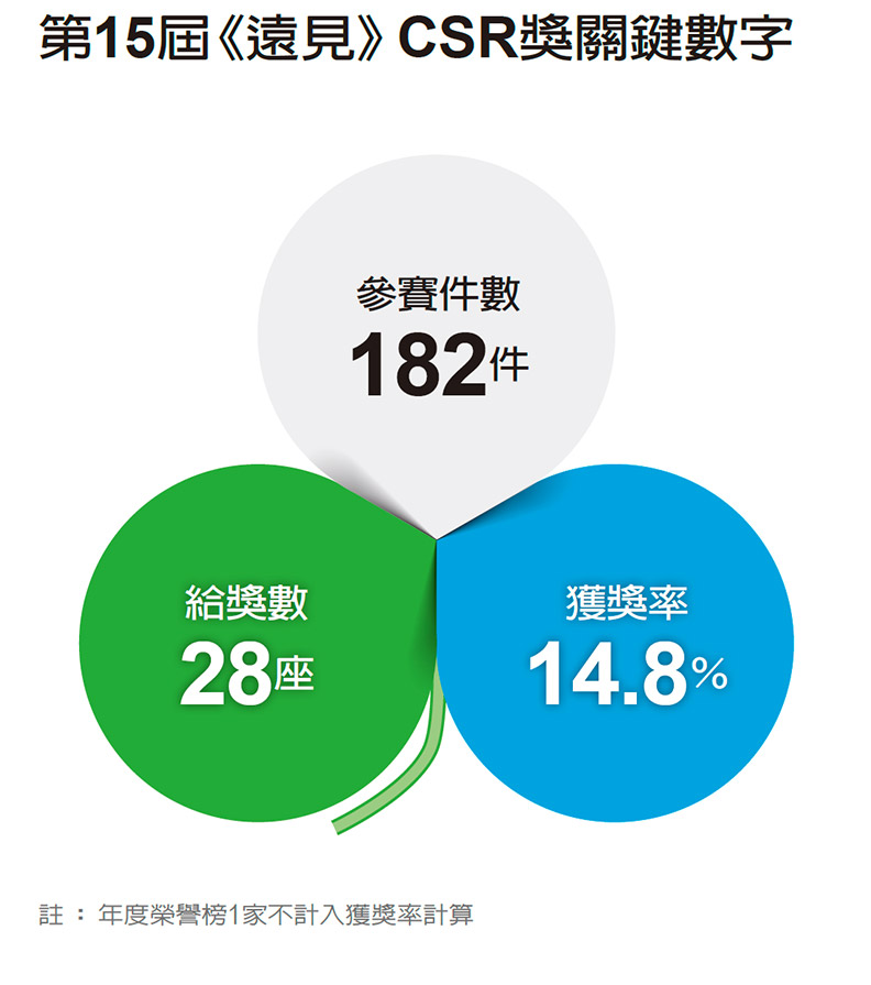 專注核心創新 CSR讓企業贏在未來_img_1