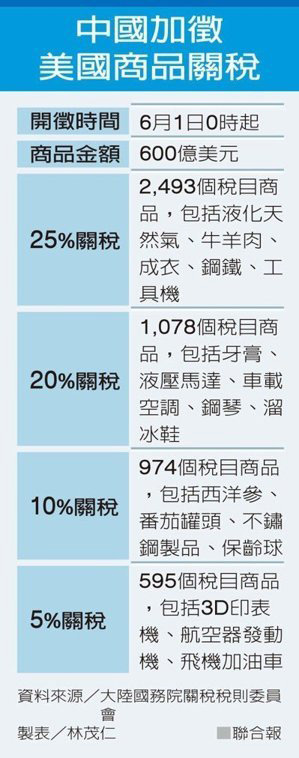 陸分析師：看了大陸的報復清單 還以為美國是農業國家_img_1