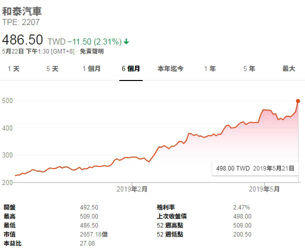 兩大關鍵 讓和泰車四個月內股價狂飆一倍 經濟日報 遠見雜誌