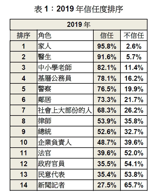 猜猜看：台灣民眾最相信哪些人？最不信任哪些人？_img_1