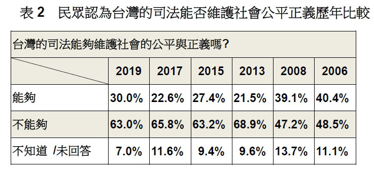 猜猜看：台灣民眾最相信哪些人？最不信任哪些人？_img_4