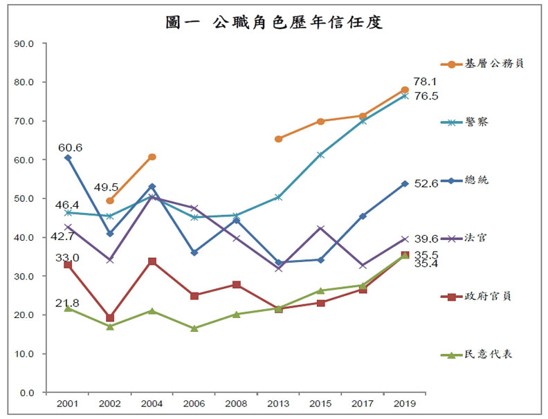 猜猜看：台灣民眾最相信哪些人？最不信任哪些人？_img_3