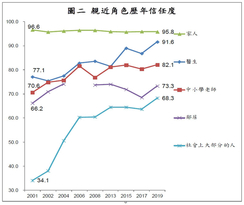 猜猜看：台灣民眾最相信哪些人？最不信任哪些人？_img_2