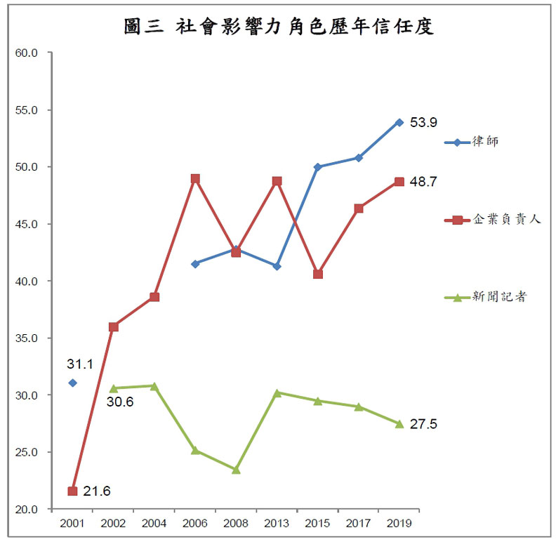 猜猜看：台灣民眾最相信哪些人？最不信任哪些人？_img_7