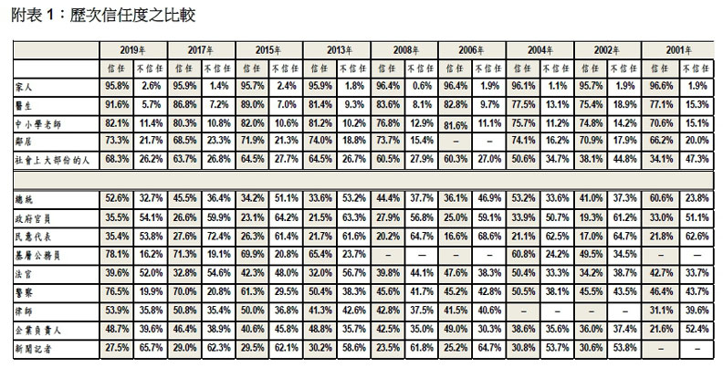 猜猜看：台灣民眾最相信哪些人？最不信任哪些人？_img_5