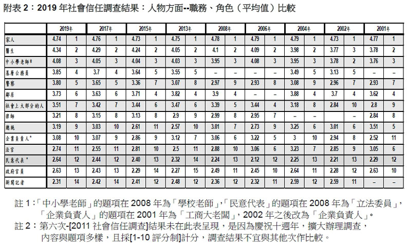 猜猜看：台灣民眾最相信哪些人？最不信任哪些人？_img_6