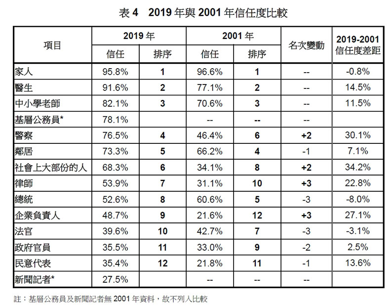 猜猜看：台灣民眾最相信哪些人？最不信任哪些人？_img_9